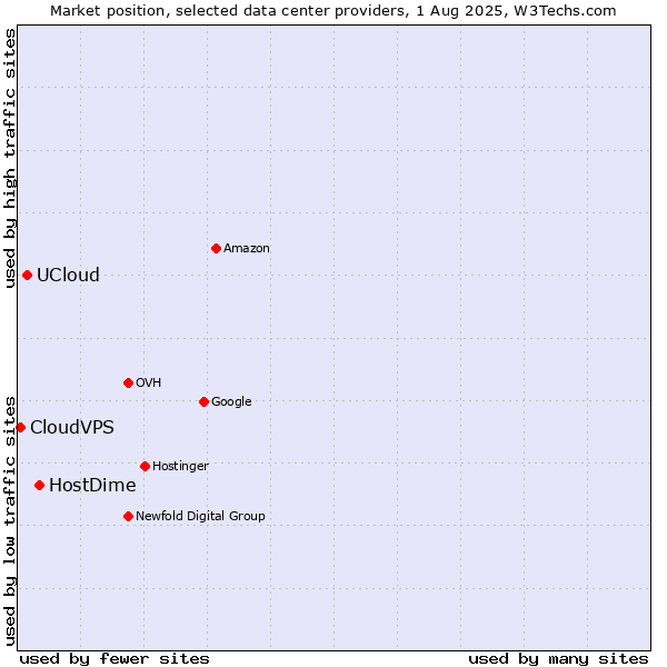 Market position of HostDime vs. UCloud vs. CloudVPS