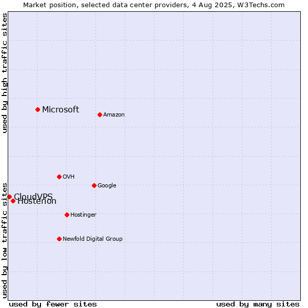 Market position of Microsoft vs. Hosterion vs. CloudVPS