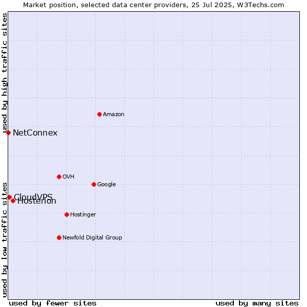 Market position of Hosterion vs. CloudVPS vs. NetConnex
