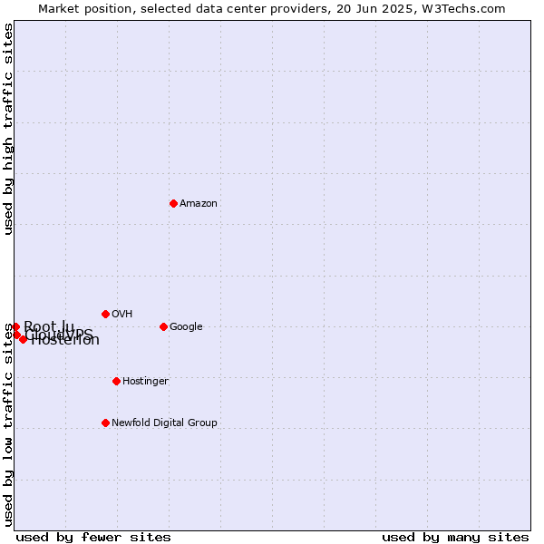 Market position of Hosterion vs. CloudVPS vs. Root.lu