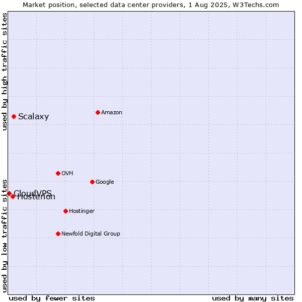 Market position of Scalaxy vs. Hosterion vs. CloudVPS