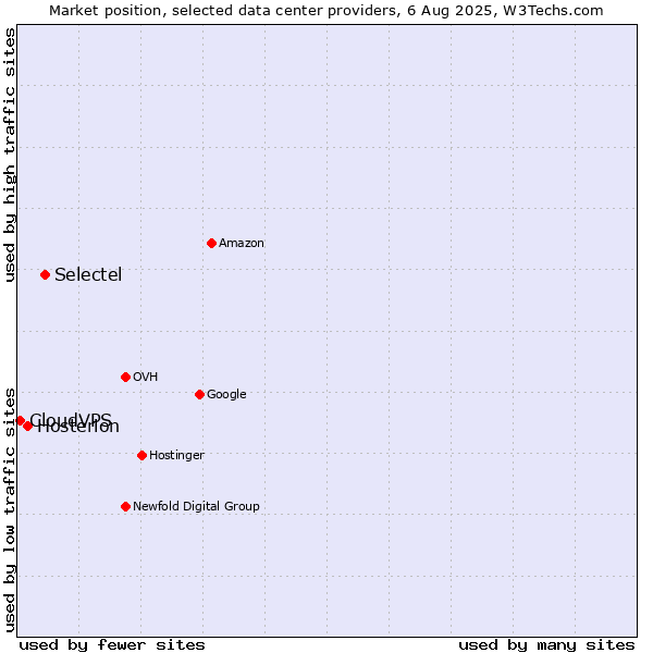 Market position of Selectel vs. Hosterion vs. CloudVPS