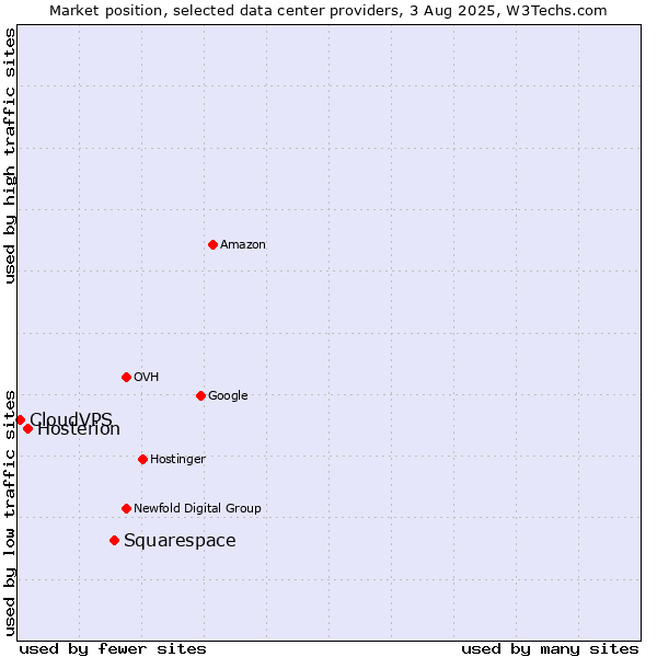 Market position of Squarespace vs. Hosterion vs. CloudVPS