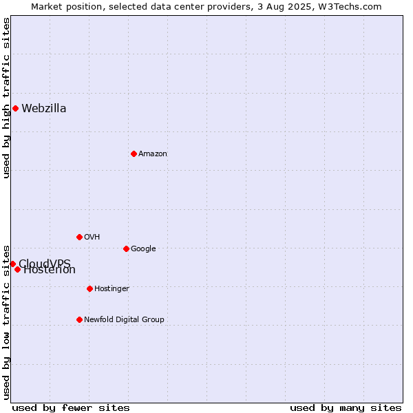 Market position of Hosterion vs. Webzilla vs. CloudVPS