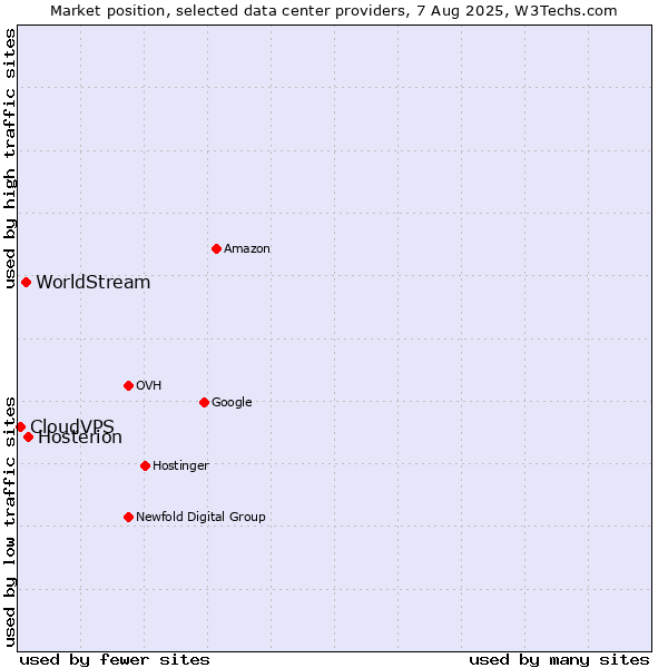 Market position of Hosterion vs. WorldStream vs. CloudVPS