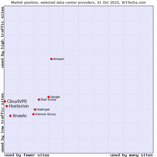 Market position of Xneelo vs. Hosterion vs. CloudVPS