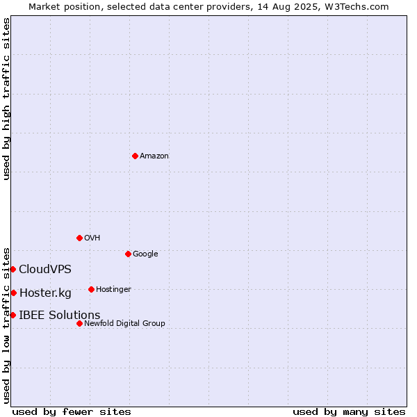 Market position of Hoster.kg vs. IBEE Solutions vs. CloudVPS