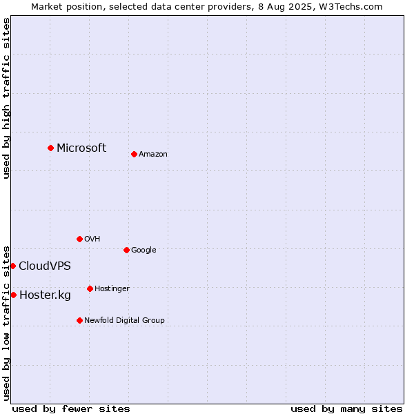 Market position of Microsoft vs. Hoster.kg vs. CloudVPS