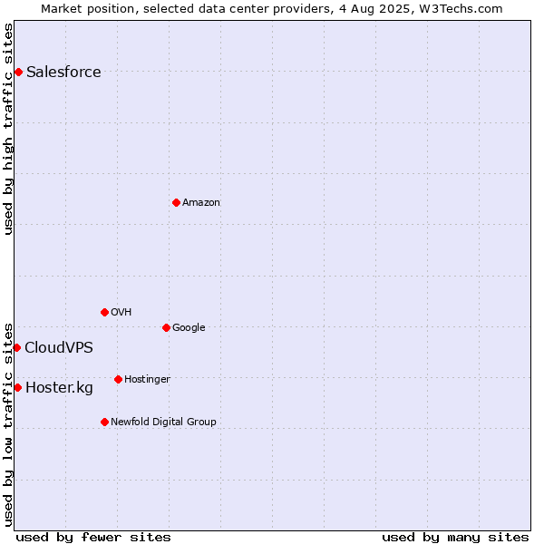 Market position of Salesforce vs. Hoster.kg vs. CloudVPS