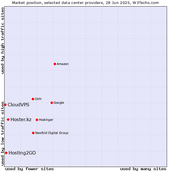 Market position of Hoster.kz vs. Hosting2GO vs. CloudVPS