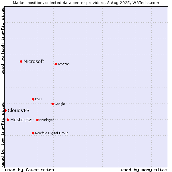 Market position of Microsoft vs. Hoster.kz vs. CloudVPS