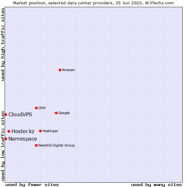 Market position of Hoster.kz vs. CloudVPS vs. Namespace