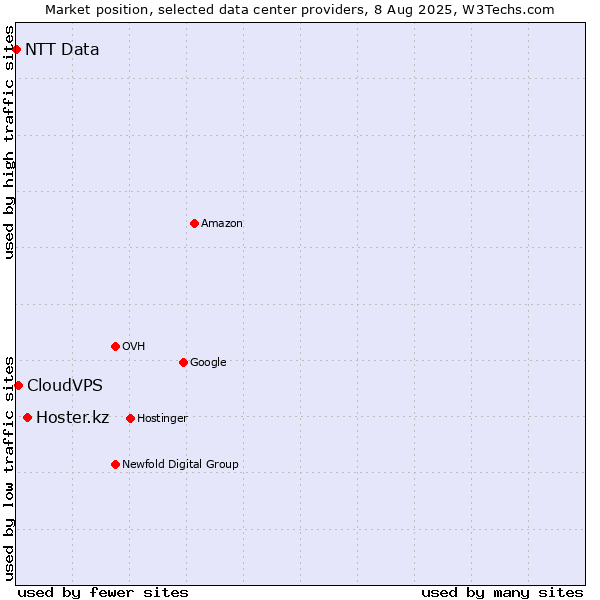 Market position of Hoster.kz vs. CloudVPS vs. NTT Data