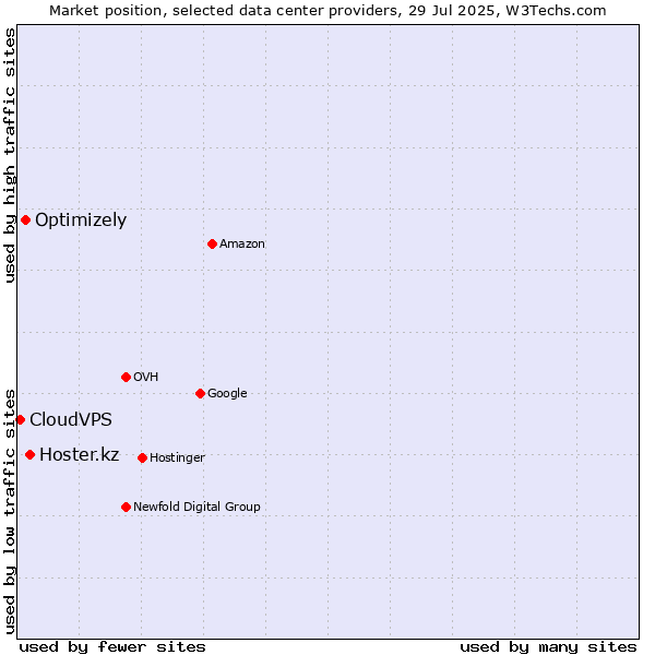 Market position of Hoster.kz vs. Optimizely vs. CloudVPS