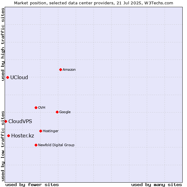 Market position of Hoster.kz vs. UCloud vs. CloudVPS
