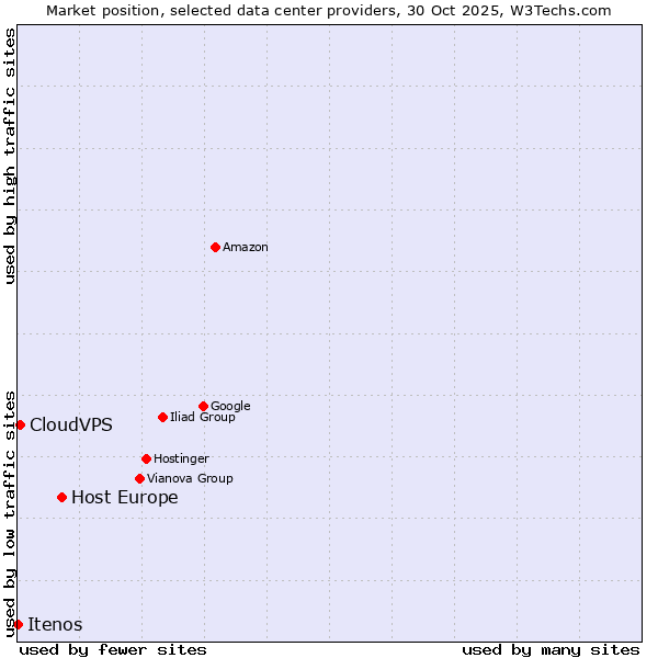 Market position of Host Europe vs. CloudVPS vs. Itenos