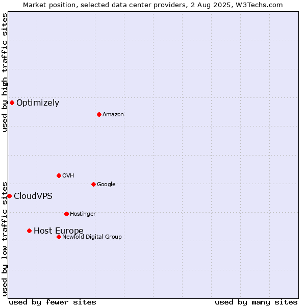 Market position of Host Europe vs. Optimizely vs. CloudVPS