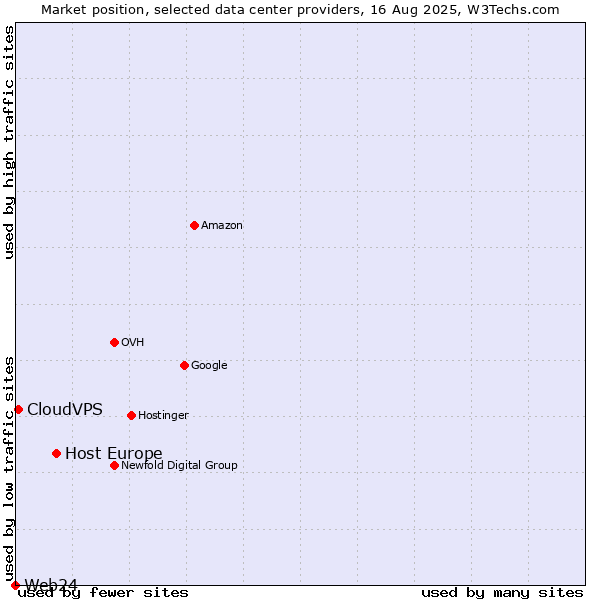 Market position of Host Europe vs. CloudVPS vs. Web24