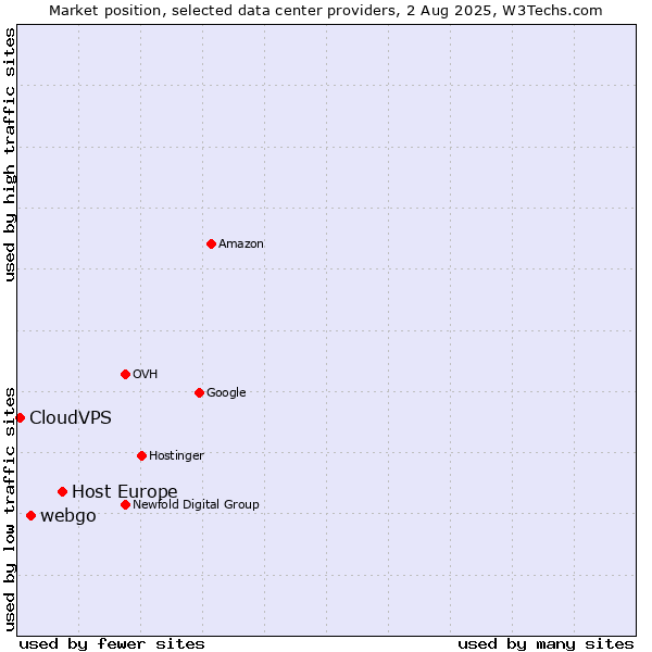 Market position of Host Europe vs. webgo vs. CloudVPS