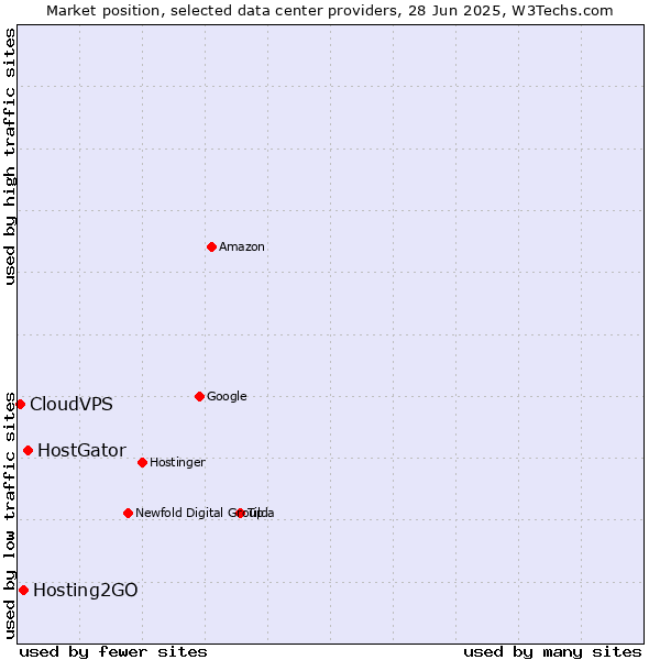 Market position of HostGator vs. Hosting2GO vs. CloudVPS