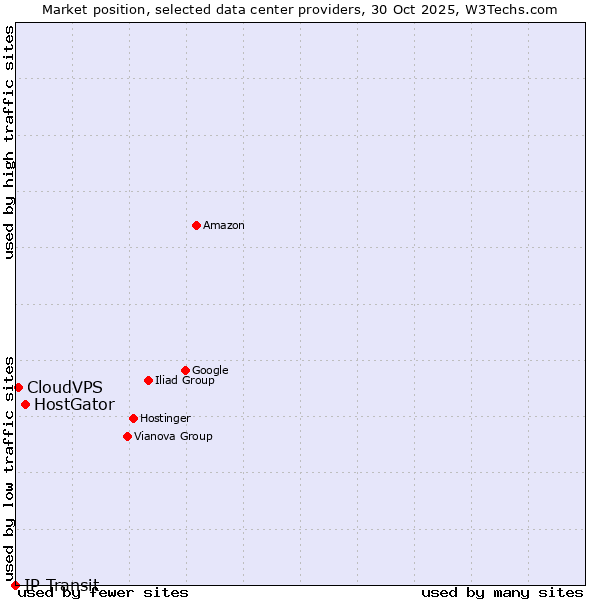 Market position of HostGator vs. CloudVPS vs. IP Transit