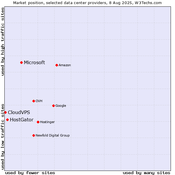 Market position of Microsoft vs. HostGator vs. CloudVPS
