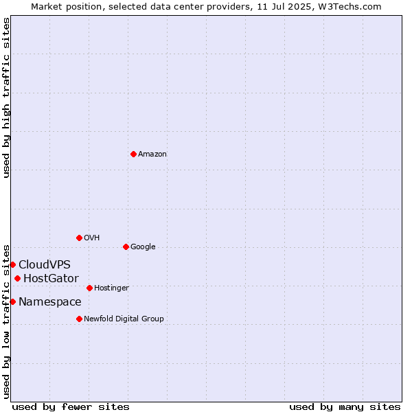 Market position of HostGator vs. CloudVPS vs. Namespace
