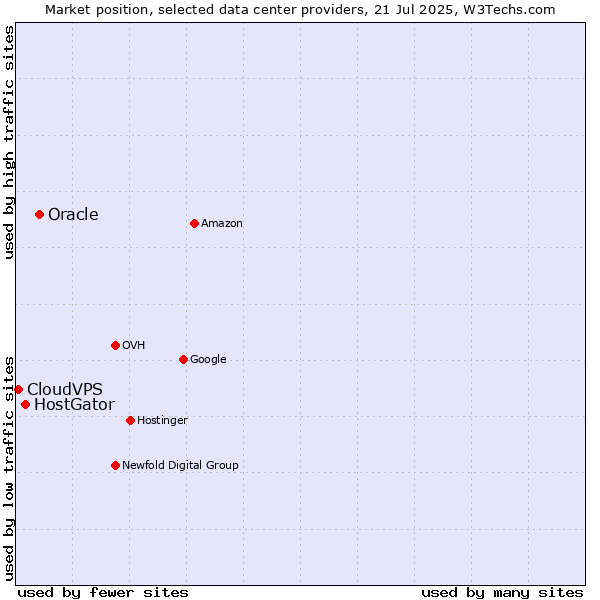 Market position of Oracle vs. HostGator vs. CloudVPS