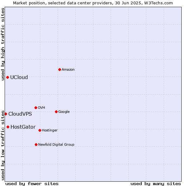 Market position of HostGator vs. UCloud vs. CloudVPS