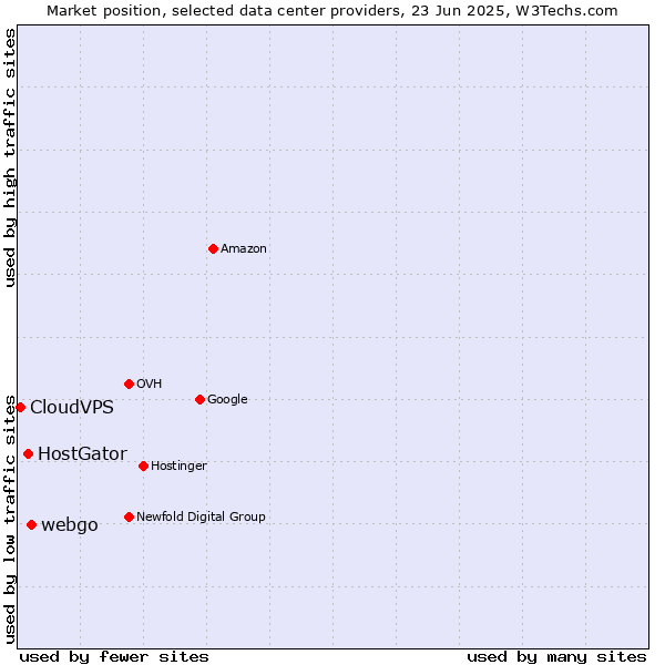 Market position of webgo vs. HostGator vs. CloudVPS