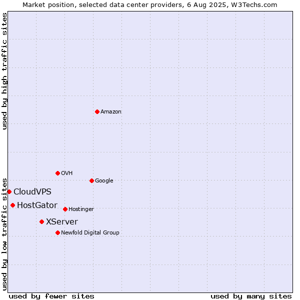 Market position of XServer vs. HostGator vs. CloudVPS