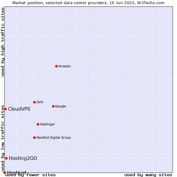 Market position of Hosting2GO vs. CloudVPS vs. Hostinet