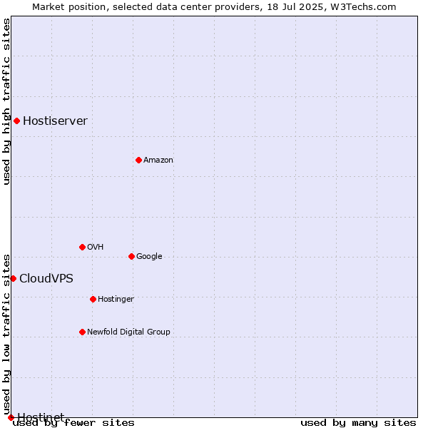 Market position of Hostiserver vs. CloudVPS vs. Hostinet