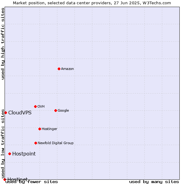 Market position of Hostpoint vs. CloudVPS vs. Hostinet