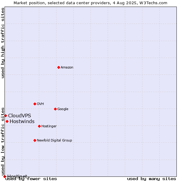 Market position of Hostwinds vs. CloudVPS vs. Hostinet