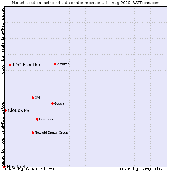 Market position of IDC Frontier vs. CloudVPS vs. Hostinet
