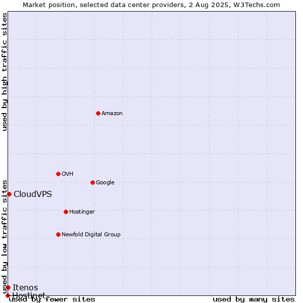 Market position of CloudVPS vs. Itenos vs. Hostinet