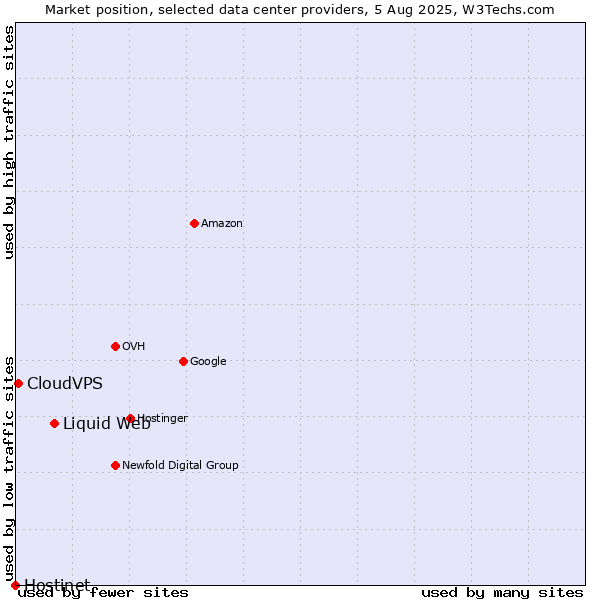 Market position of Liquid Web vs. CloudVPS vs. Hostinet