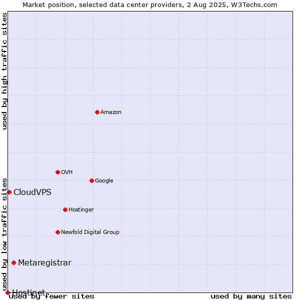 Market position of Metaregistrar vs. CloudVPS vs. Hostinet