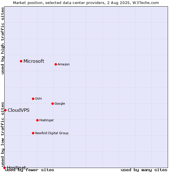 Market position of Microsoft vs. CloudVPS vs. Hostinet