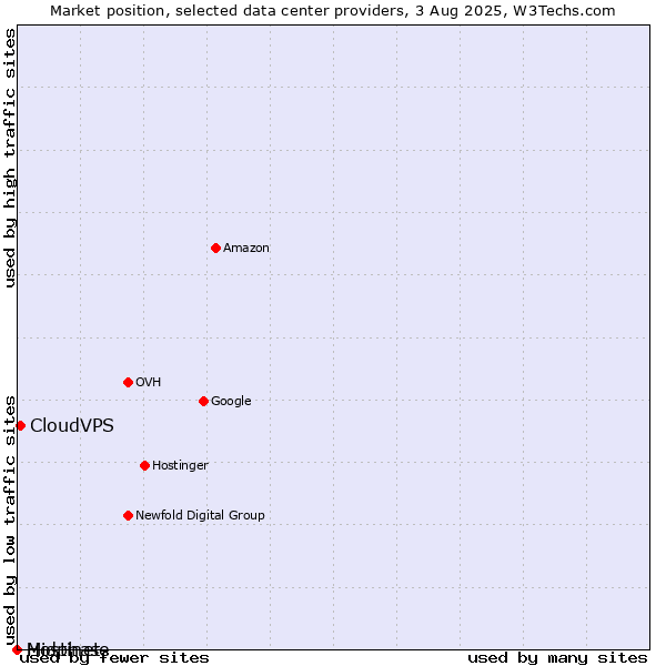 Market position of CloudVPS vs. Midphase vs. Hostinet
