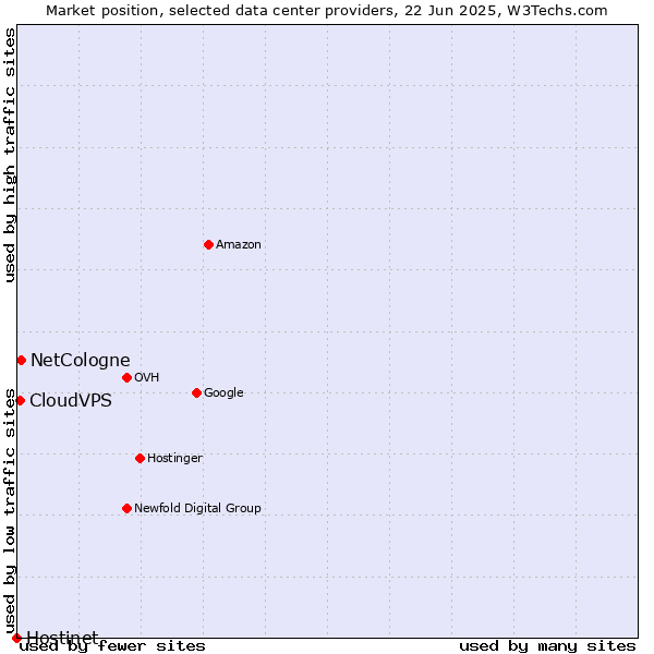 Market position of NetCologne vs. CloudVPS vs. Hostinet