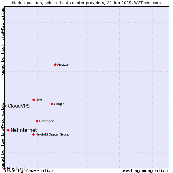 Market position of Netinternet vs. CloudVPS vs. Hostinet