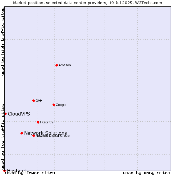 Market position of Network Solutions vs. CloudVPS vs. Hostinet
