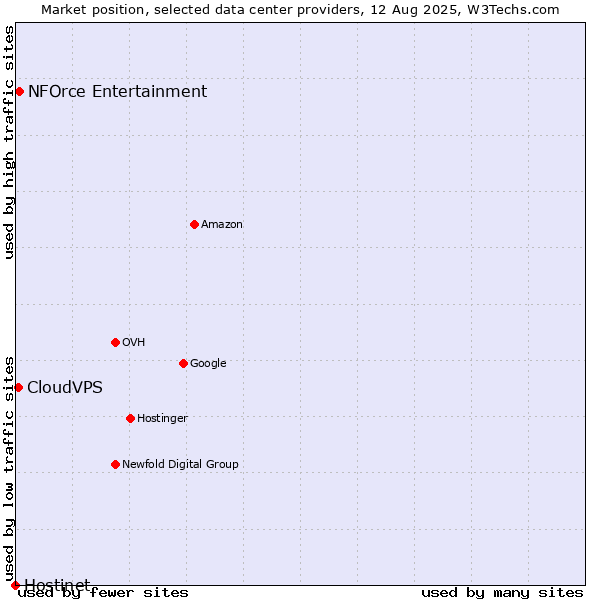 Market position of NFOrce Entertainment vs. CloudVPS vs. Hostinet