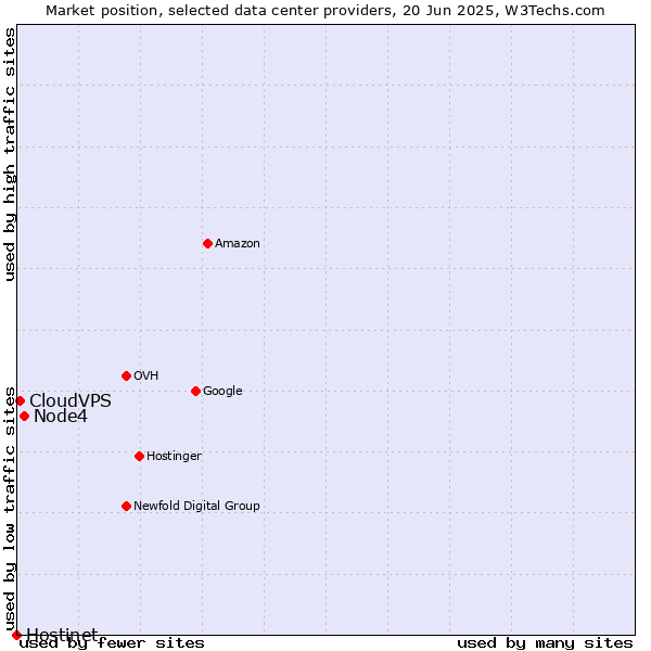 Market position of Node4 vs. CloudVPS vs. Hostinet