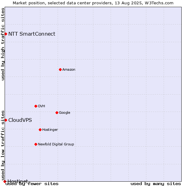 Market position of CloudVPS vs. NTT SmartConnect vs. Hostinet