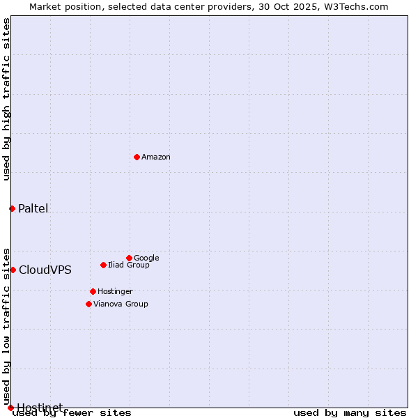 Market position of CloudVPS vs. Paltel vs. Hostinet