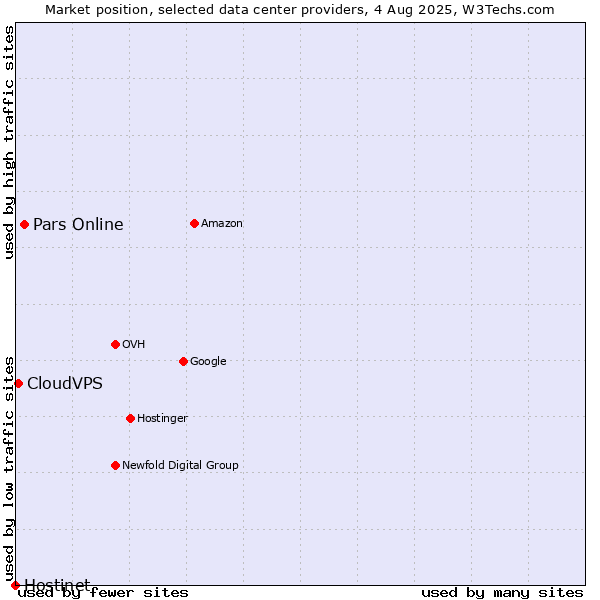 Market position of Pars Online vs. CloudVPS vs. Hostinet