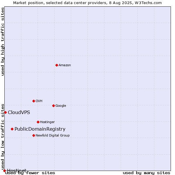 Market position of PublicDomainRegistry vs. CloudVPS vs. Hostinet